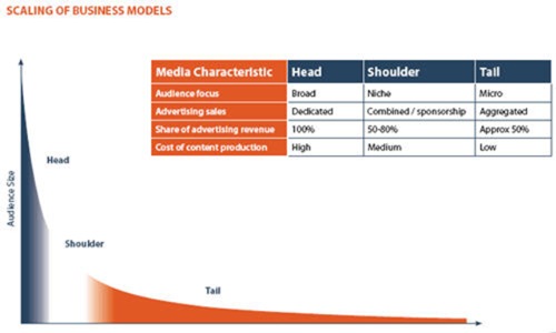 Business Model e Lunga Coda dei Media